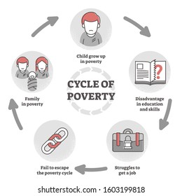 Cycle Poverty Trap Diagram Outline 260nw 1603199818