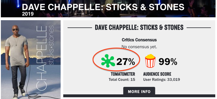 Graphing Rotten Tomatoes